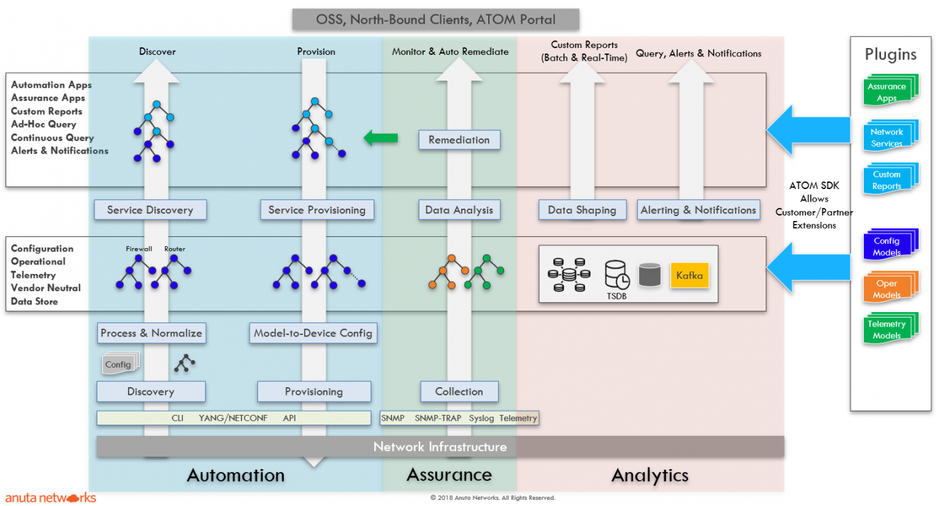 YANG Model-Drive Automation, Analytics, Assurance
