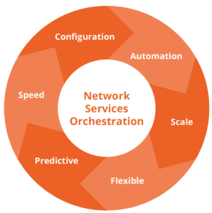 Network Orchestration Business Benefits