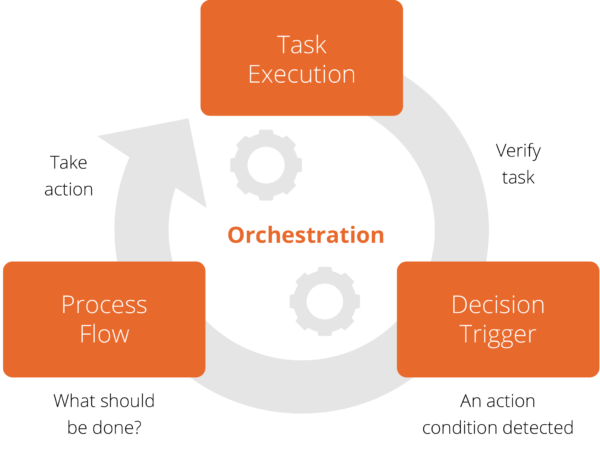 Network Orchestration