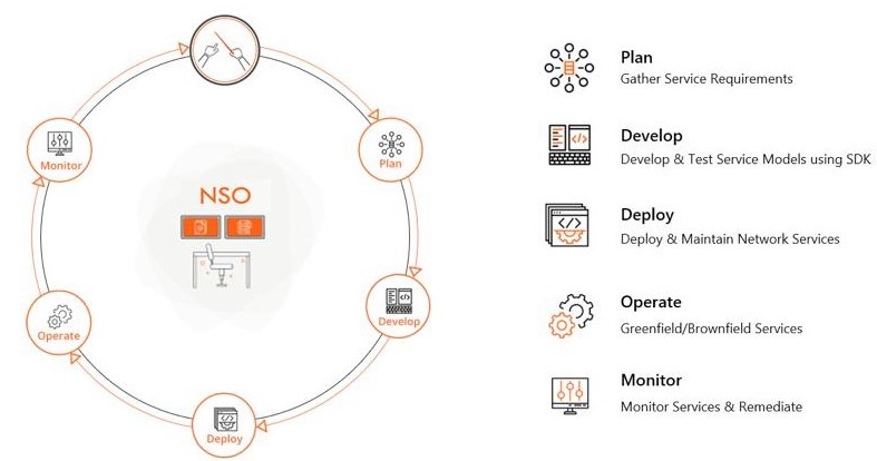 Network Orchestration Lifecycle