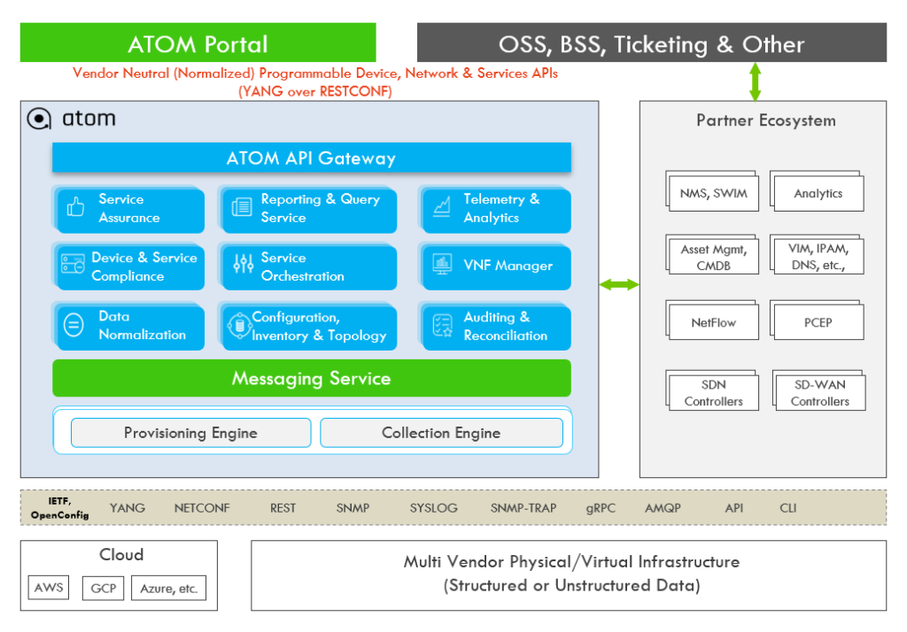 Anuta ATOM API integrations with IT Infrastructure
