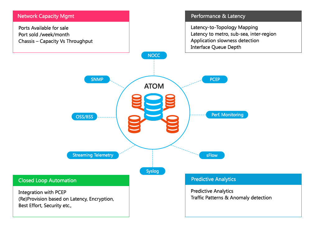 Unified Network Telemetry with Anuta ATOM