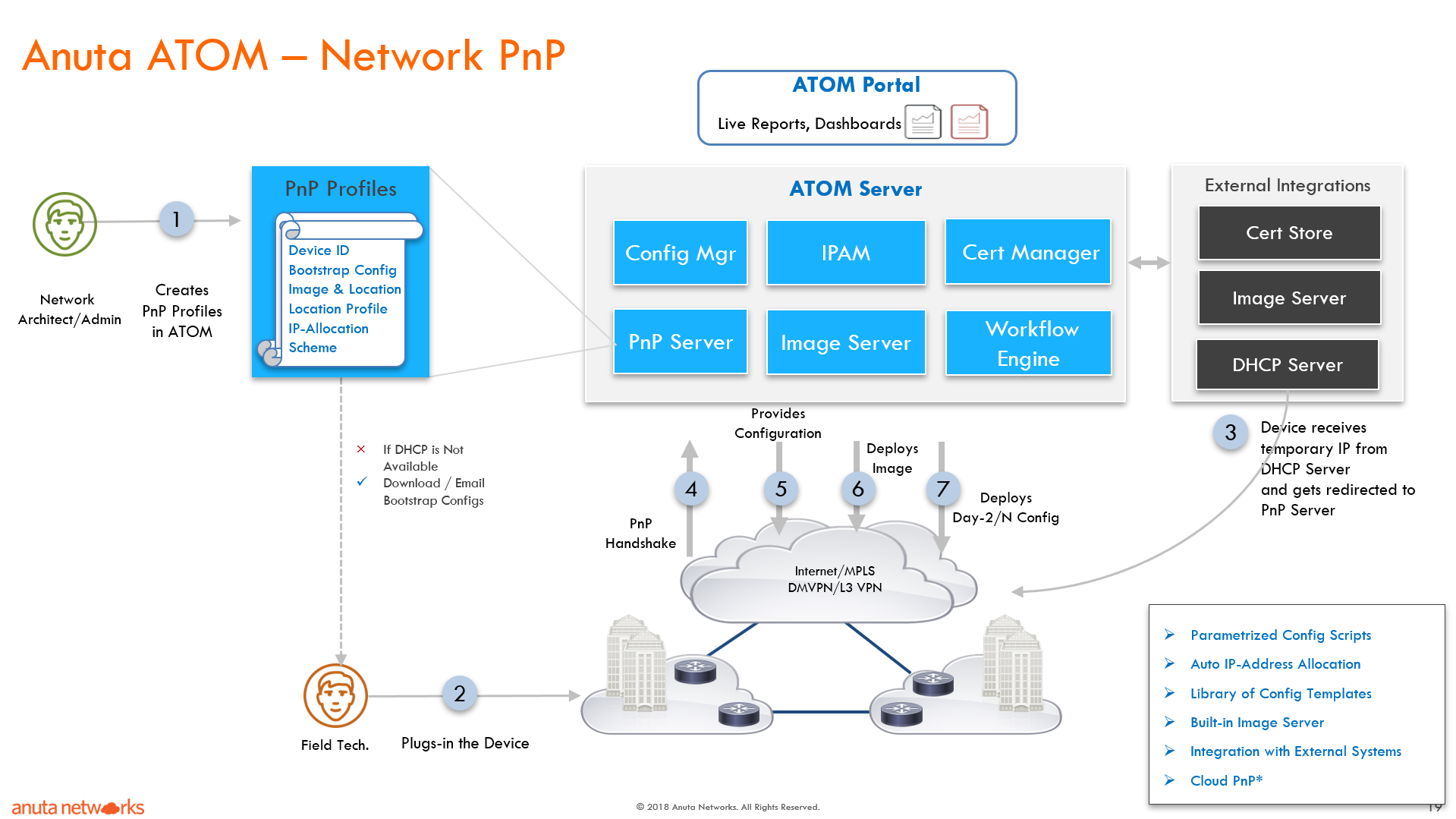 Anuta ATOM Network Plug and Play