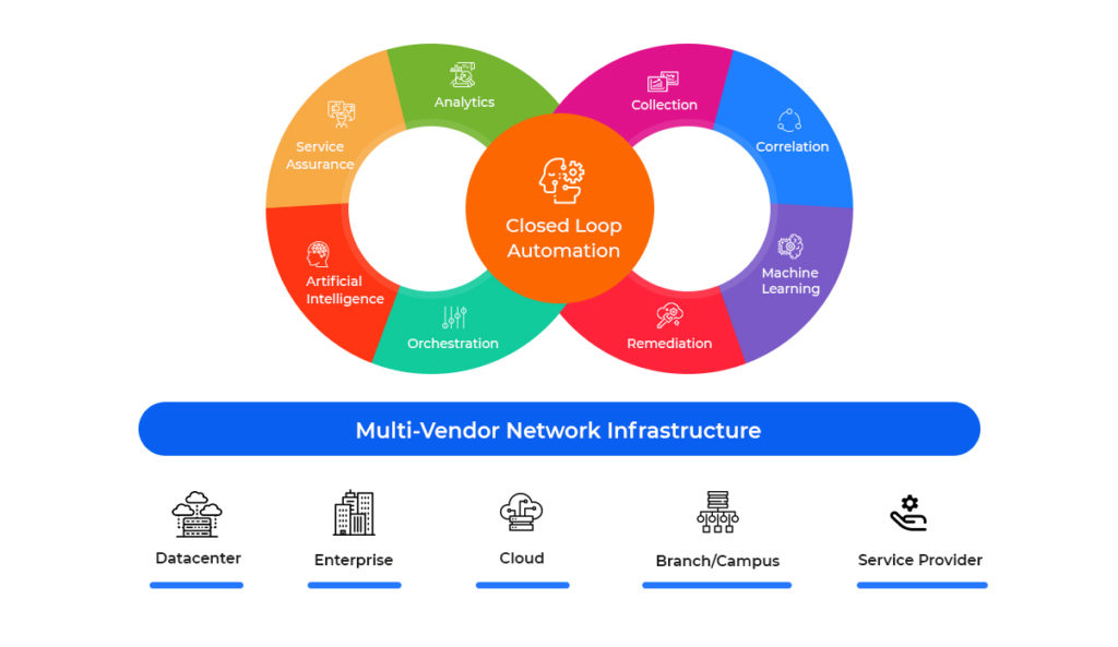 Closed Loop Automation for Multi-Vendor Infrastructure