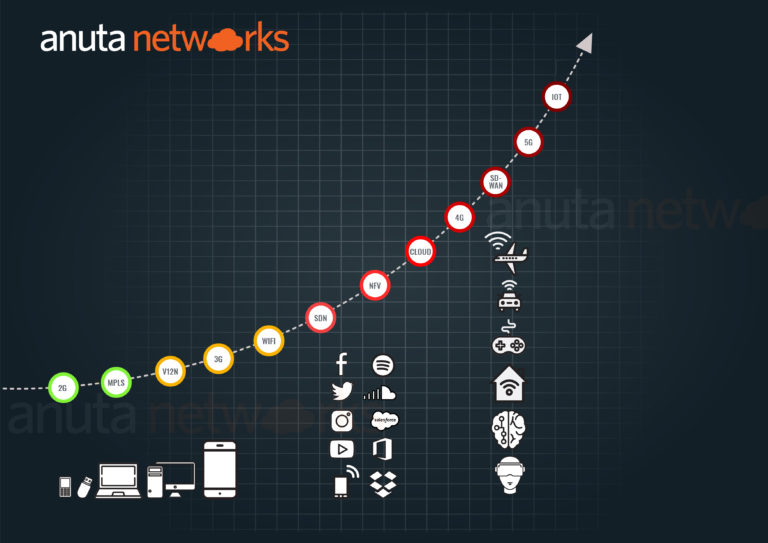 Rise of network complexity over the years