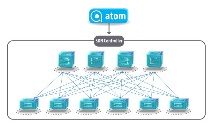 ATOM with SDN Controller