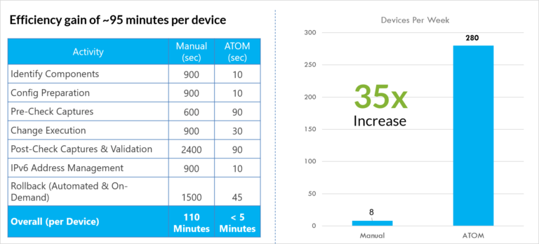 Automation Efficiency Gain