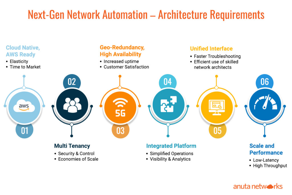 Next-Gen Network Automation Architecture Requirements