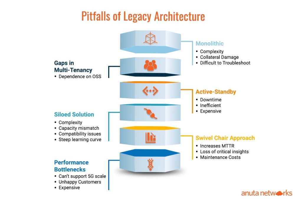 Pitfalls of Legacy Architecture