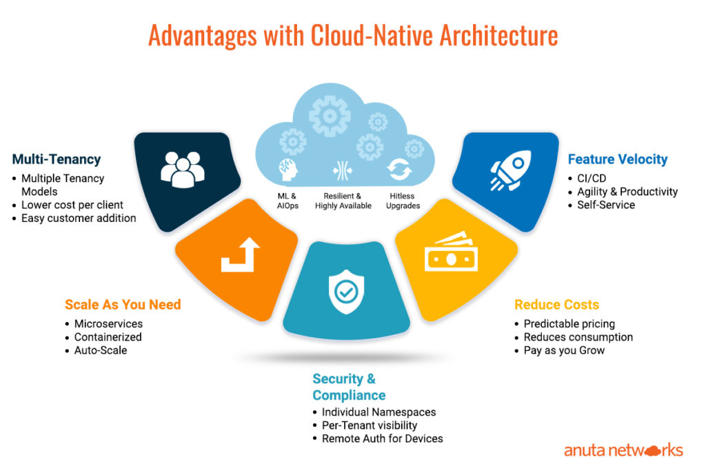 Advantages with Cloud-Native Architecture