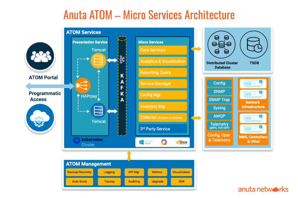 Anuta ATOM - Cloud-Native Network Automation Architecture