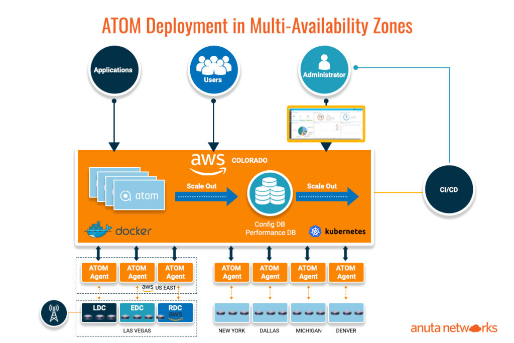ATOM Deployment in Multi-Availability Zones